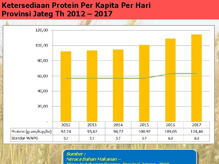 Ketersediaan Protein Per Kapita Per Hari Provinsi Jateg Th 2012 – 2017 Sumber :