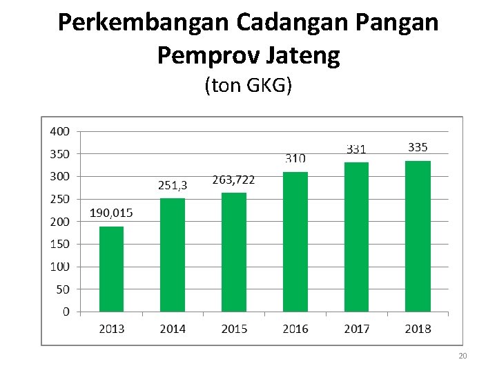 Perkembangan Cadangan Pemprov Jateng (ton GKG) 20 