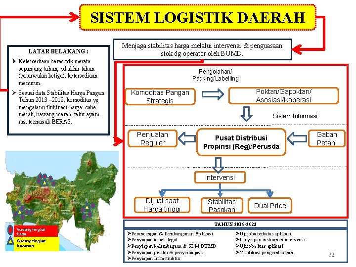 SISTEM LOGISTIK DAERAH LATAR BELAKANG : Menjaga stabilitas harga melalui intervensi & penguasaan stok