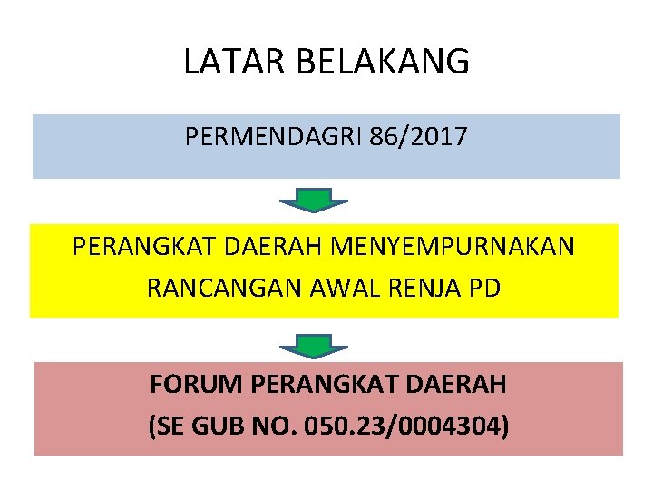 LATAR BELAKANG PERMENDAGRI 86/2017 PERANGKAT DAERAH MENYEMPURNAKAN RANCANGAN AWAL RENJA PD FORUM PERANGKAT DAERAH