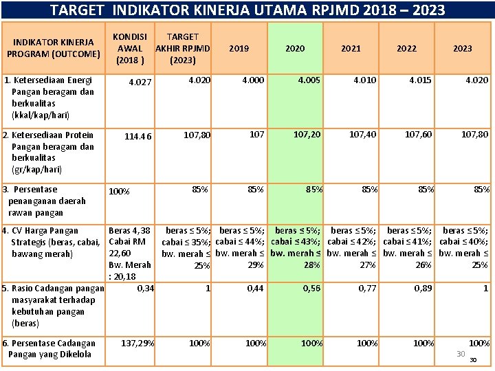 TARGET INDIKATOR KINERJA UTAMA RPJMD 2018 – 2023 INDIKATOR KINERJA PROGRAM (OUTCOME) KONDISI TARGET