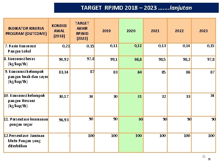 TARGET RPJMD 2018 – 2023 …. . lanjutan INDIKATOR KINERJA PROGRAM (OUTCOME) 7. Rasio