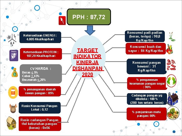 PPH : 87, 72 Konsumsi padi-padian (beras, terigu) : 98, 8 Kg/Kap/thn Ketersediaan ENERGI