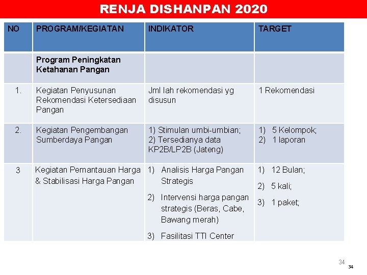 RENJA DISHANPAN 2020 NO PROGRAM/KEGIATAN INDIKATOR TARGET Program Peningkatan Ketahanan Pangan 1. Kegiatan Penyusunan