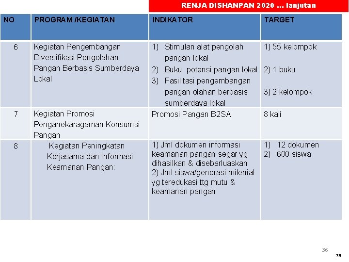 RENJA DISHANPAN 2020. . . lanjutan NO 6 7 8 PROGRAM /KEGIATAN INDIKATOR TARGET