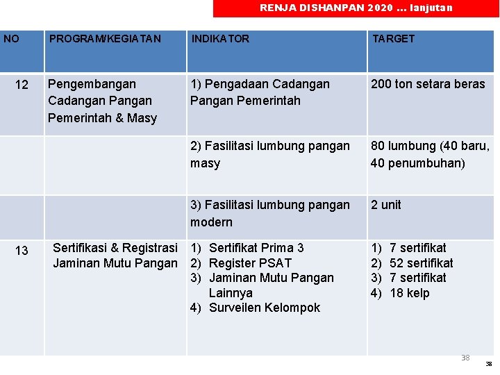 RENJA DISHANPAN 2020. . . lanjutan NO 12 PROGRAM/KEGIATAN INDIKATOR TARGET Pengembangan Cadangan Pemerintah