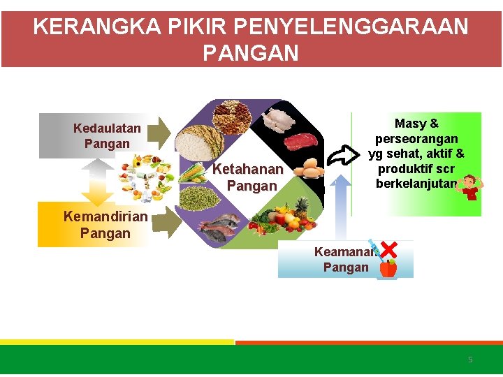 KERANGKA PIKIR PENYELENGGARAAN PANGAN Kedaulatan Pangan Ketahanan Pangan Masy & perseorangan yg sehat, aktif