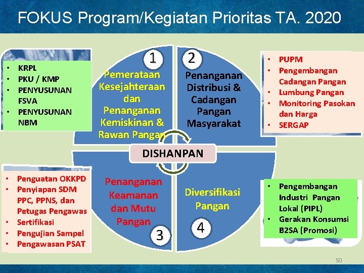 FOKUS Program/Kegiatan Prioritas TA. 2020 • KRPL • PKU / KMP • PENYUSUNAN FSVA