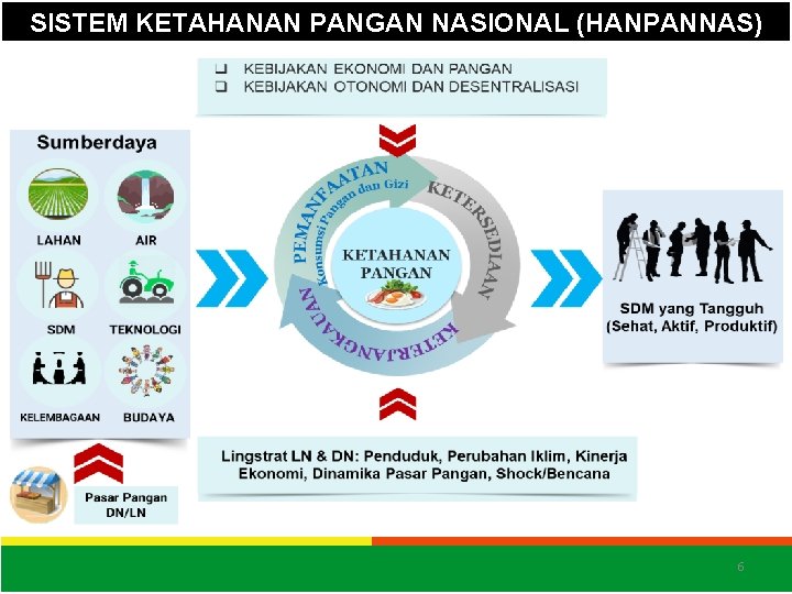 SISTEM KETAHANAN PANGAN NASIONAL (HANPANNAS) 6 6 