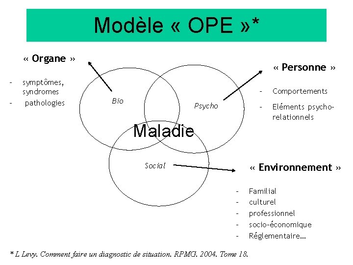 Modèle « OPE » * « Organe » - symptômes, syndromes pathologies « Personne