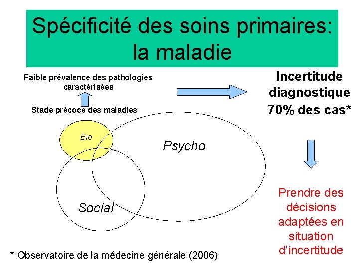 Spécificité des soins primaires: la maladie Incertitude diagnostique 70% des cas* Faible prévalence des