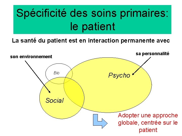 Spécificité des soins primaires: le patient La santé du patient est en interaction permanente