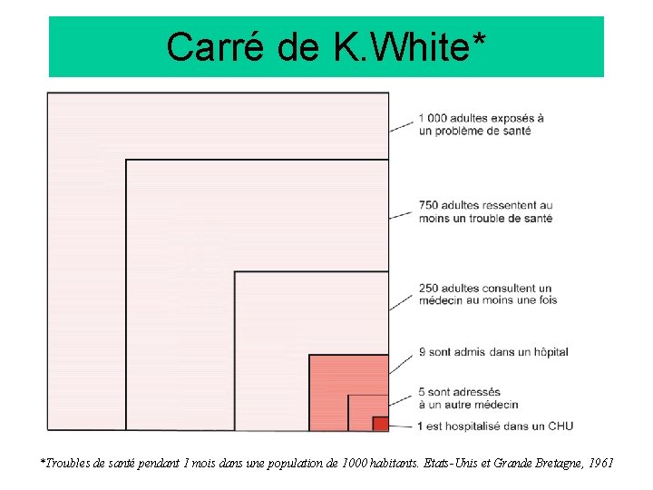 Carré de K. White* *Troubles de santé pendant 1 mois dans une population de