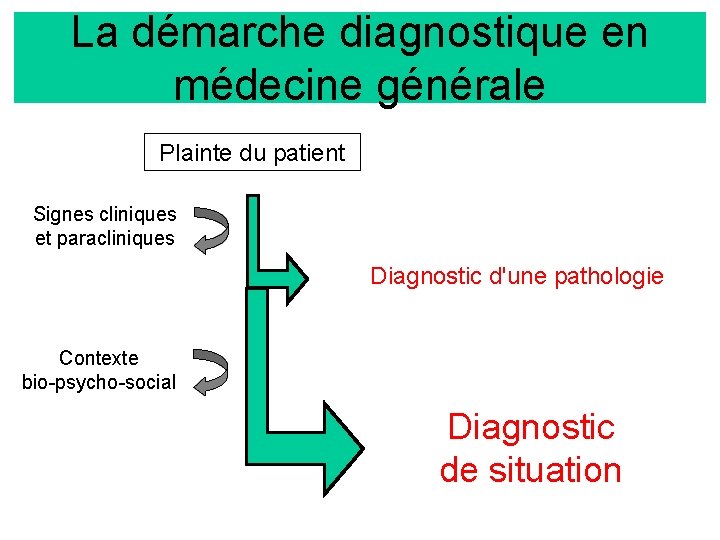 La démarche diagnostique en médecine générale Plainte du patient Signes cliniques et paracliniques Diagnostic