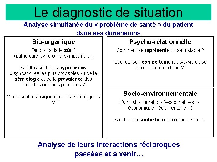 Le diagnostic de situation Analyse simultanée du « problème de santé » du patient