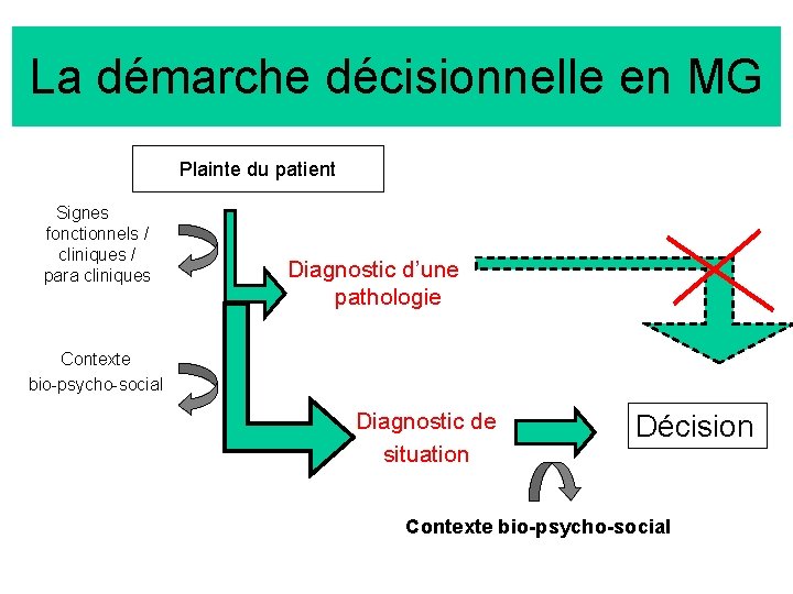 La démarche décisionnelle en MG Plainte du patient Signes fonctionnels / cliniques / para
