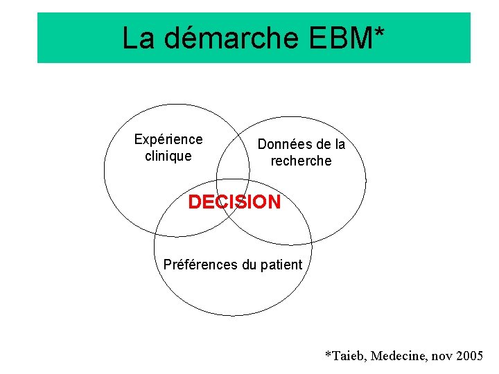 La démarche EBM* Expérience clinique Données de la recherche DECISION Préférences du patient *Taieb,