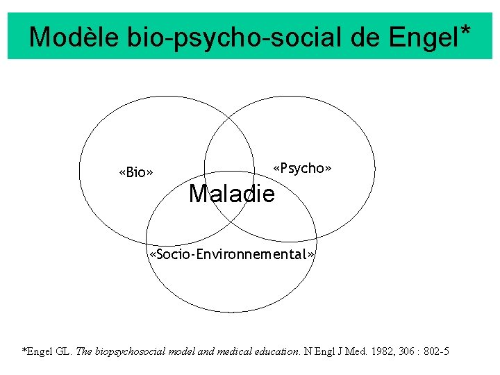 Modèle bio-psycho-social de Engel* «Bio» «Psycho» Maladie «Socio-Environnemental» *Engel GL. The biopsychosocial model and