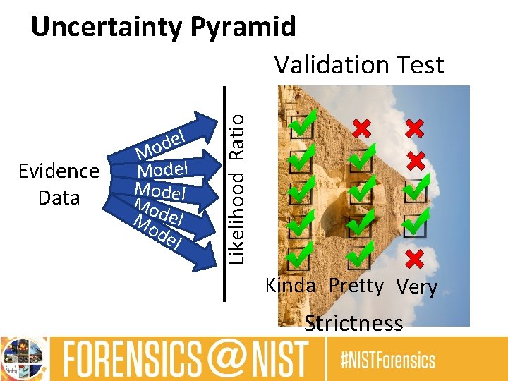 Uncertainty Pyramid Evidence Data l e d Mo Model Mod Mo el de l