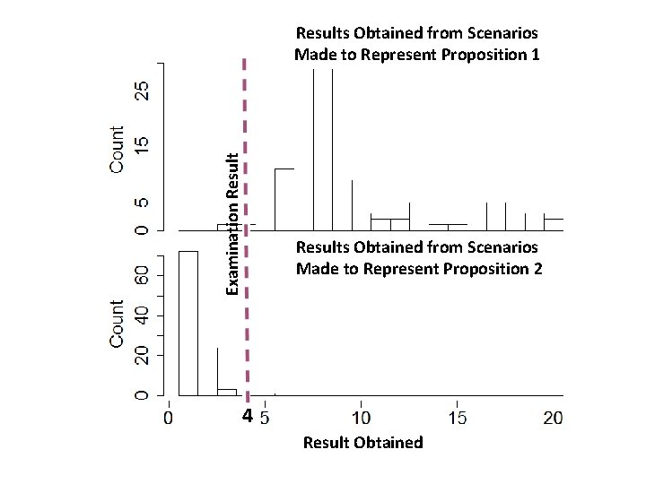 Examination Results Obtained from Scenarios Made to Represent Proposition 1 Results Obtained from Scenarios