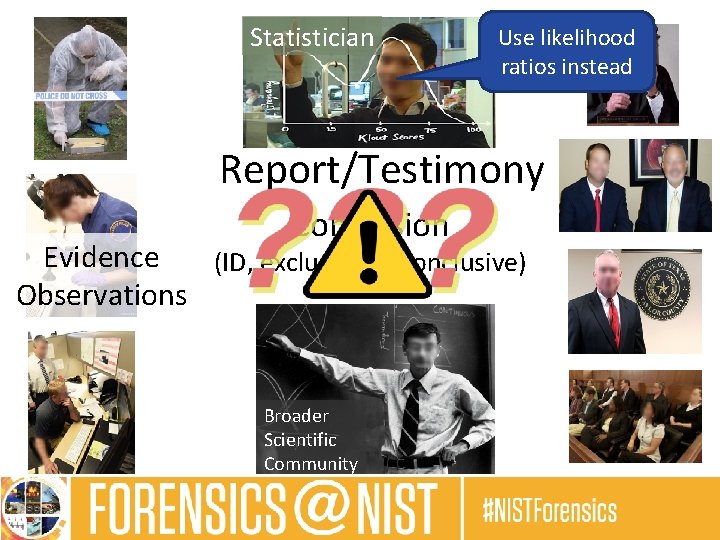 Statistician Use likelihood ratios instead Report/Testimony Conclusion Evidence (ID, exclusion, inconclusive) Observations Broader Scientific