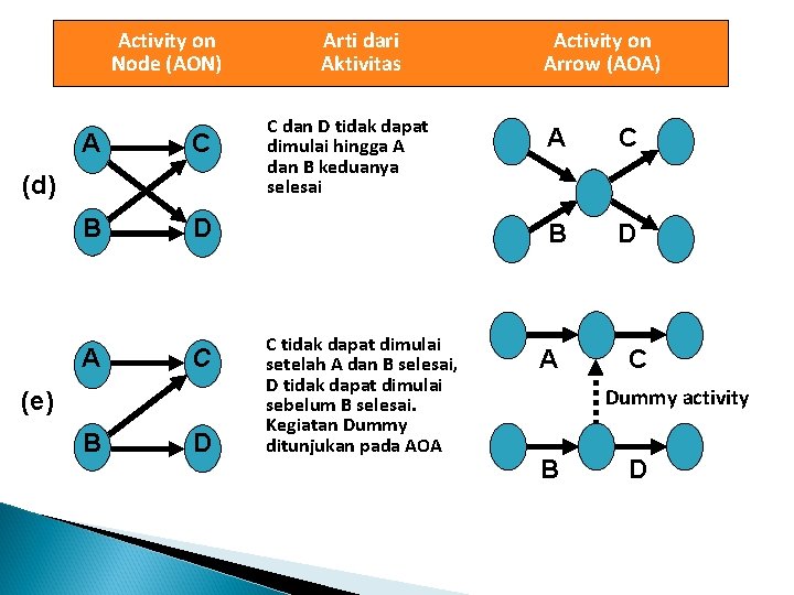 Activity on Node (AON) A C B D (d) A C (e) B D