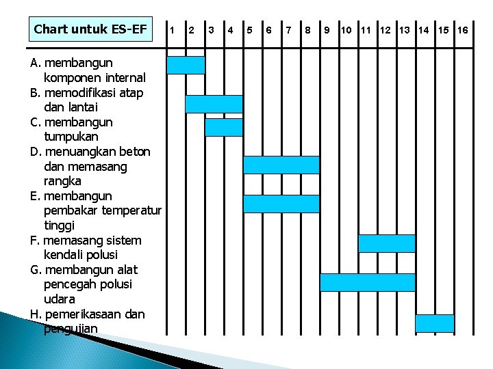 Chart untuk ES-EF A. membangun komponen internal B. memodifikasi atap dan lantai C. membangun