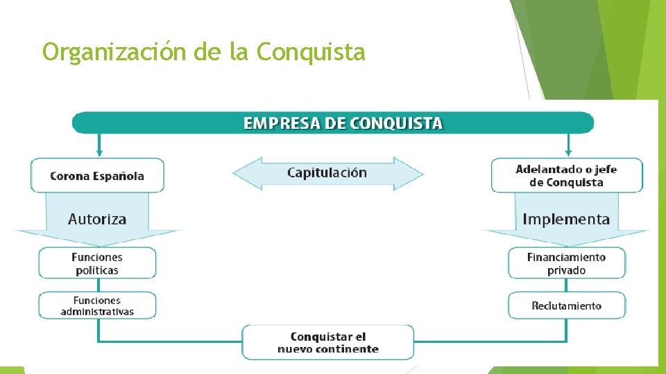 Organización de la Conquista Organización de la Conquista