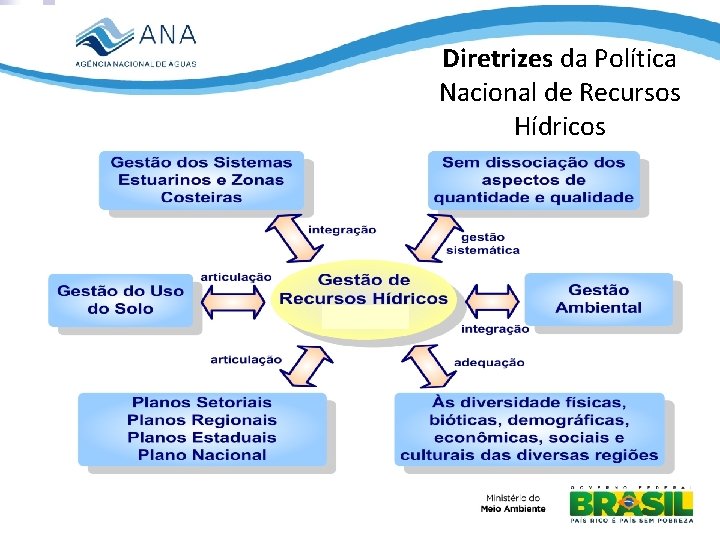 Diretrizes da Política Nacional de Recursos Hídricos 