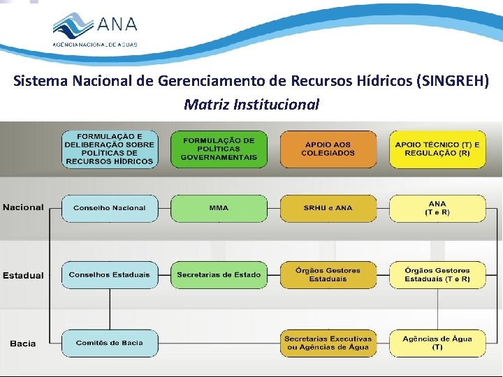 Sistema Nacional de Gerenciamento de Recursos Hídricos (SINGREH) Matriz Institucional 