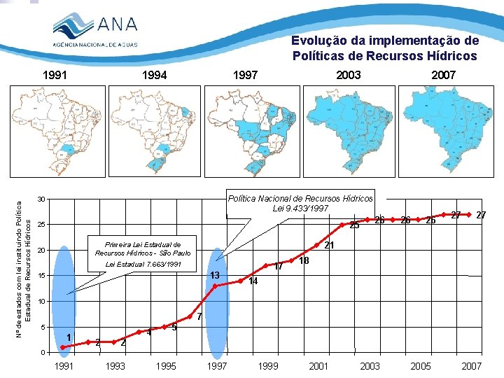 Evolução da implementação de Políticas de Recursos Hídricos Nº de estados com lei instituindo