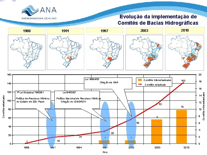 Evolução da implementação de Comitês de Bacias Hidrográficas 1988 2010 2003 1997 1991 160