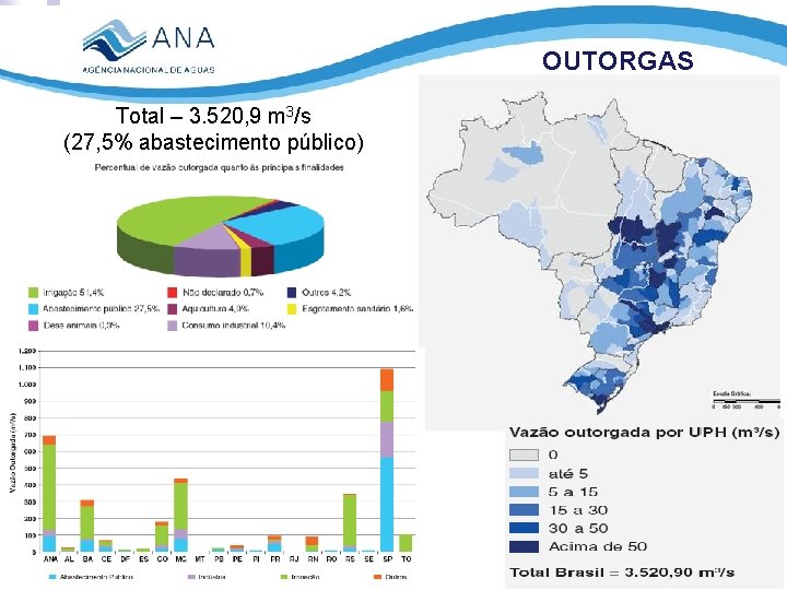 OUTORGAS Total – 3. 520, 9 m 3/s (27, 5% abastecimento público) 