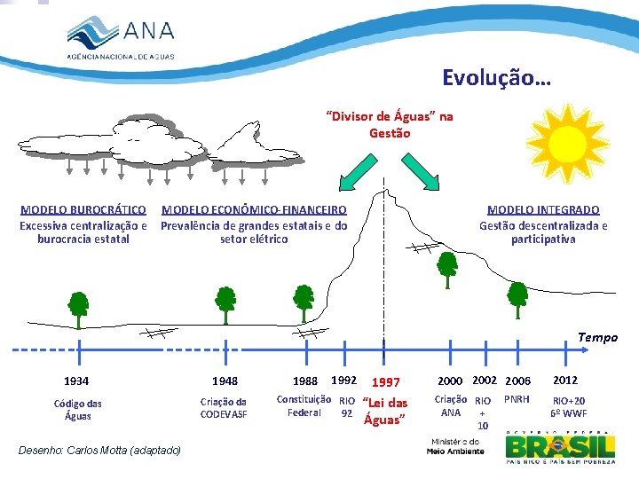 Evolução… “Divisor de Águas” na Gestão MODELO BUROCRÁTICO Excessiva centralização e burocracia estatal MODELO