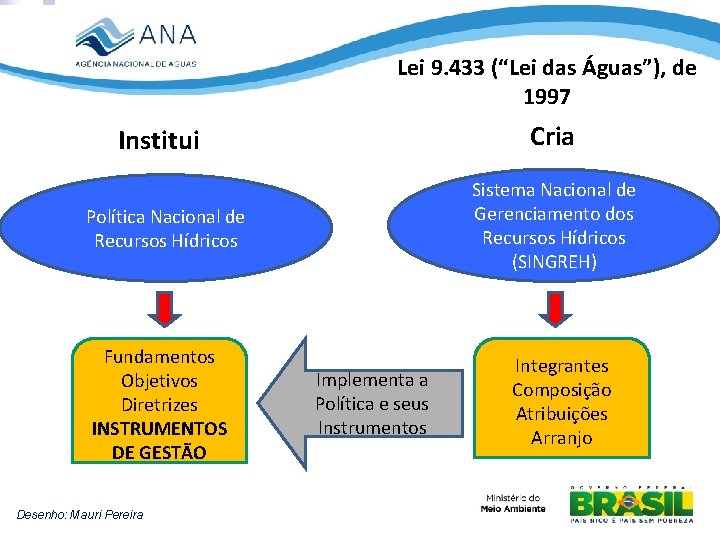 Lei 9. 433 (“Lei das Águas”), de 1997 Cria Institui Sistema Nacional de Gerenciamento