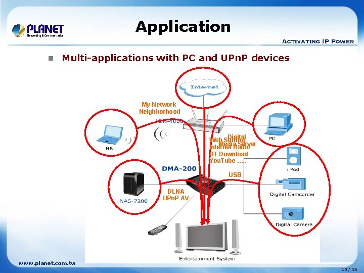 Application n Multi-applications with PC and UPn. P devices My Network Neighborhood Digital Web