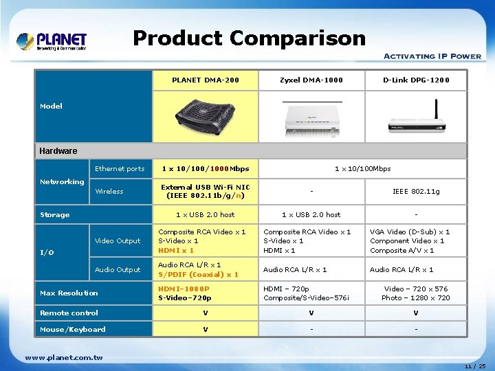 Product Comparison PLANET DMA-200 Zyxel DMA-1000 D-Link DPG-1200 Model 　 Hardware Ethernet ports 1
