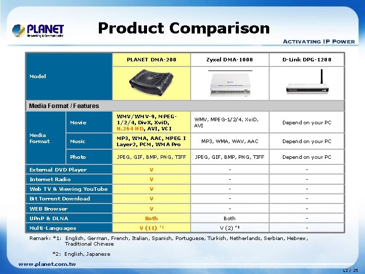 Product Comparison PLANET DMA-200 Zyxel DMA-1000 D-Link DPG-1200 Model 　 Media Format / Features