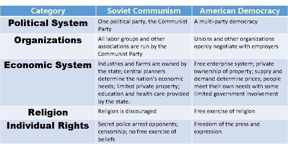 Category Soviet Communism Political System One political party, the Communist Party A multi-party democracy