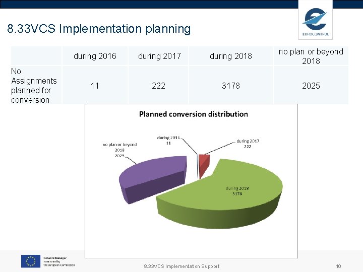 8. 33 VCS Implementation planning No Assignments planned for conversion during 2016 during 2017