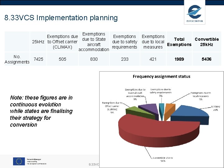 8. 33 VCS Implementation planning Exemptions due to State Total Convertible due to safety