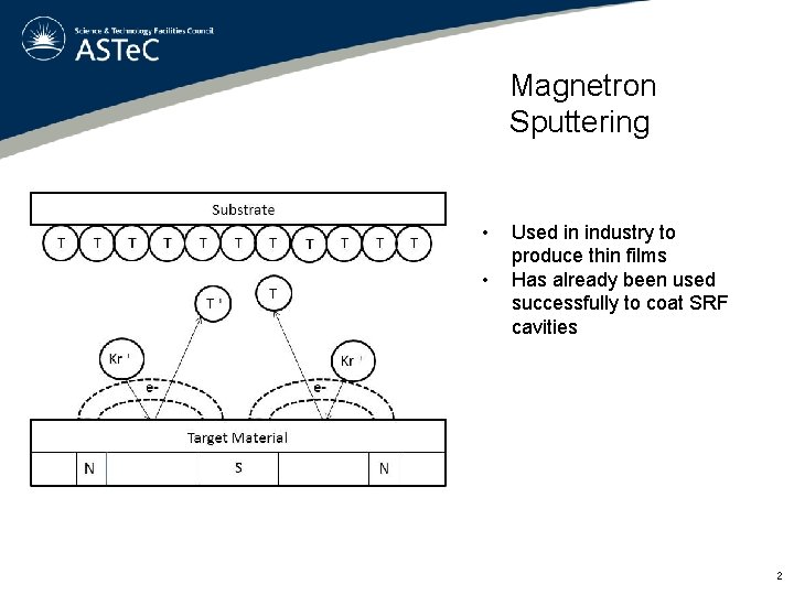 Magnetron Sputtering • • Used in industry to produce thin films Has already been