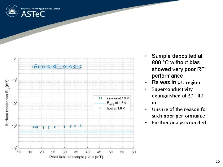  • Sample deposited at 800 °C without bias showed very poor RF performance.
