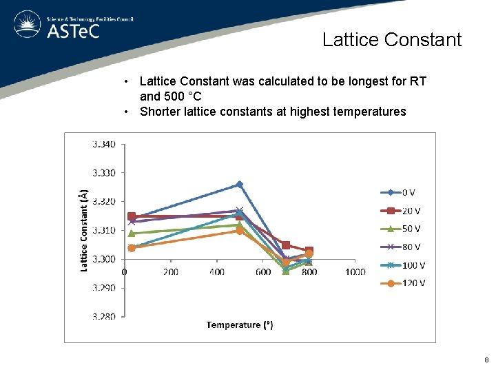 Lattice Constant • Lattice Constant was calculated to be longest for RT and 500