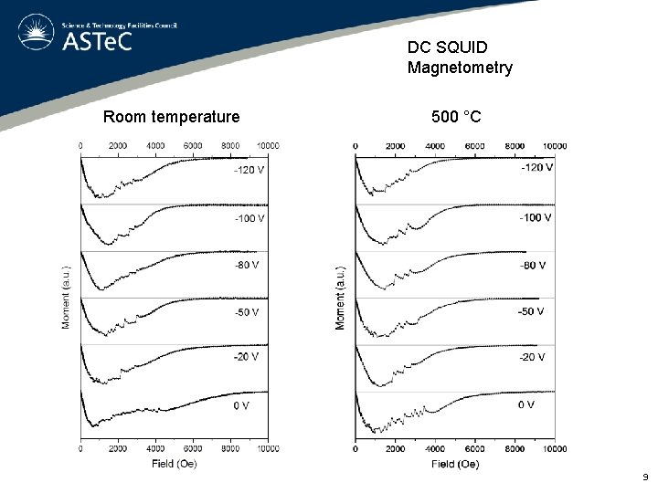 DC SQUID Magnetometry Room temperature 500 °C 9 