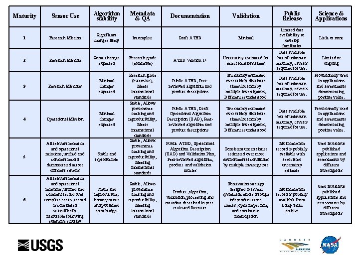 Sensor Use Algorithm stability 1 Research Mission Significant changes likely Incomplete Draft ATBD Minimal