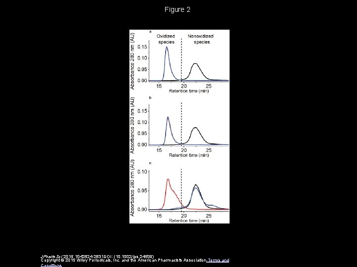 Figure 2 JPharm. Sci 2015 1042824 -2831 DOI: (10. 1002/jps. 24509) Copyright © 2015