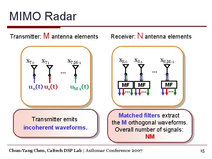 MIMO Radar Transmitter: M antenna elements x. T 0 x. T 1 x. T,