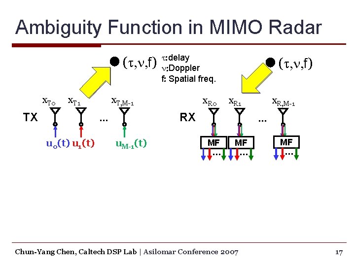 Ambiguity Function in MIMO Radar (t, n, f) x. T 0 x. T 1