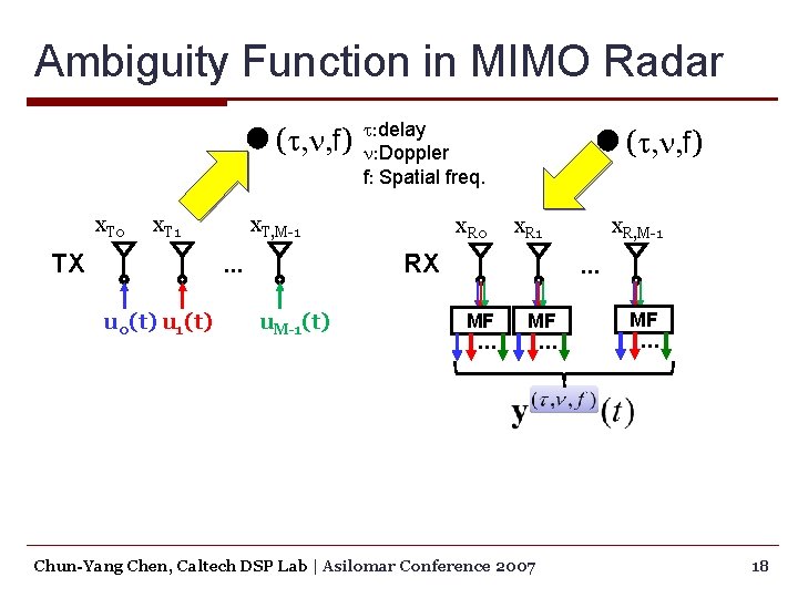 Ambiguity Function in MIMO Radar (t, n, f) x. T 0 x. T 1